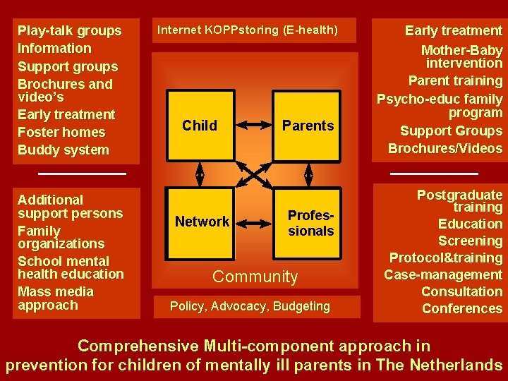 Internet KOPPstoring (E-health) Play-talk groups Information Mass media Support groups Brochures and video’s Early