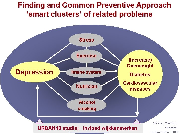 Finding and Common Preventive Approach ‘smart clusters’ of related problems Stress Exercise Depression Imune