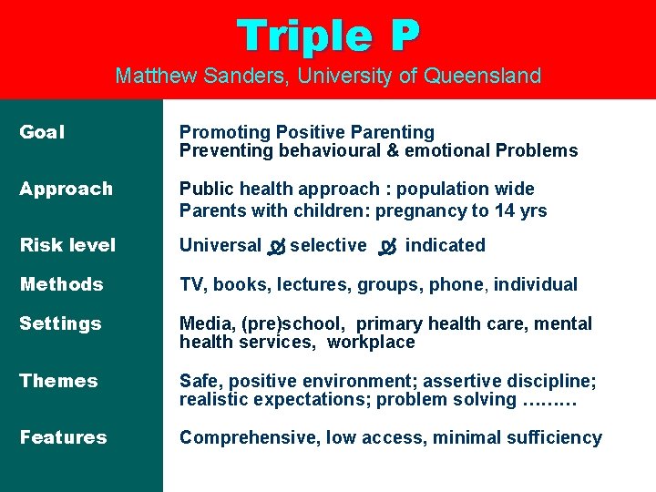 Triple P Matthew Sanders, University of Queensland Goal Promoting Positive Parenting Preventing behavioural &