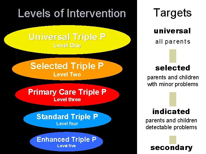  Levels of Intervention Universal Triple P Level One Selected Triple P Level Two