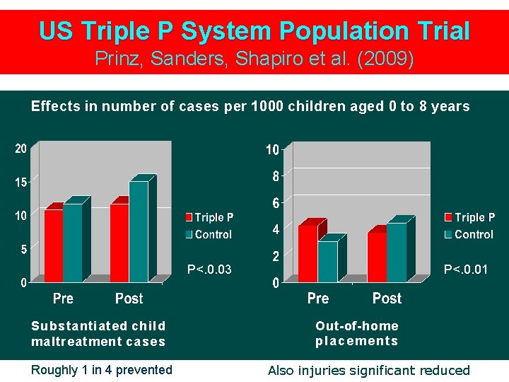 US Triple P System Population Trial Prinz, Sanders, Shapiro et al. (2009) Effects in