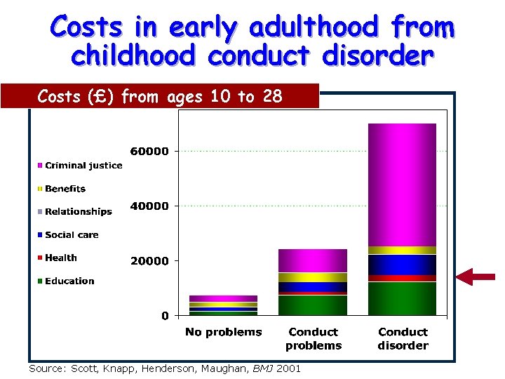 Costs in early adulthood from childhood conduct disorder Costs (£) from ages 10 to