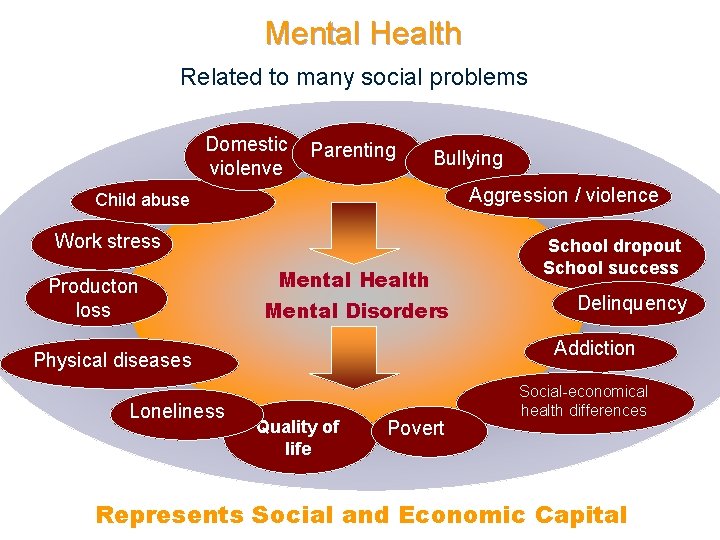 Mental Health Related to many social problems Domestic Parenting violenve Bullying Aggression / violence