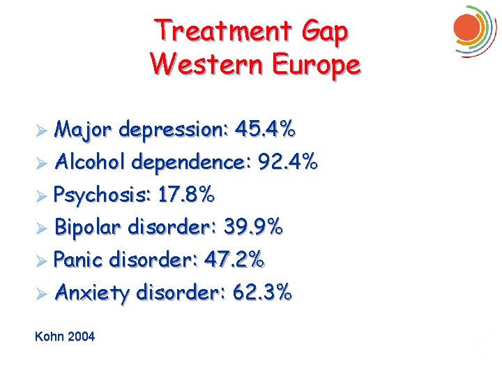 Treatment Gap Western Europe Ø Major depression: 45. 4% Ø Alcohol dependence: 92. 4%