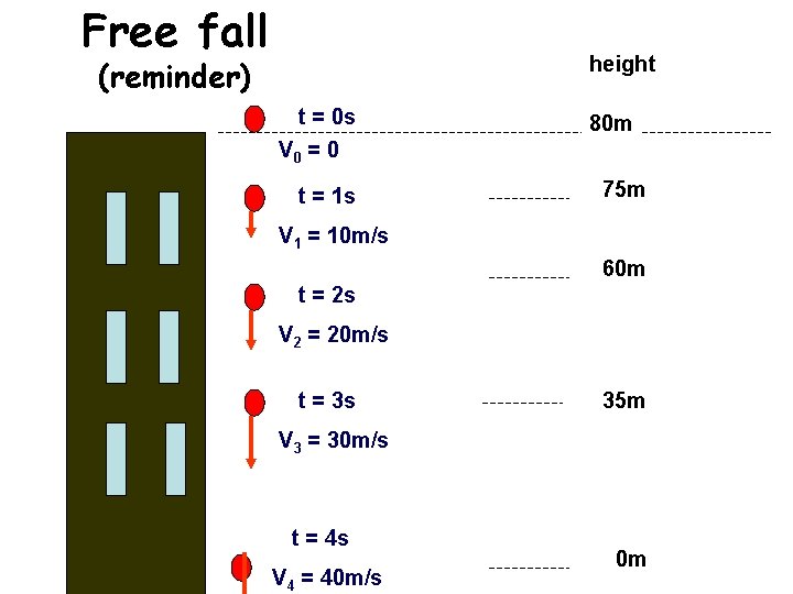 Free fall height (reminder) t = 0 s V 0 = 0 t =