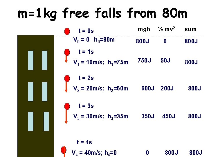 m=1 kg free falls from 80 m t = 0 s V 0 =