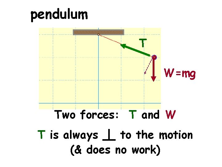pendulum T W=mg Two forces: T and W T is always to the motion