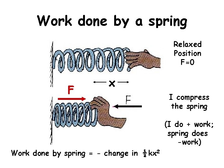 Work done by a spring Relaxed Position F=0 F x I compress the spring