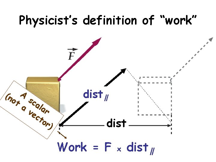 Physicist’s definition of “work” dist∥ (n A s ot ca a lar ve ct