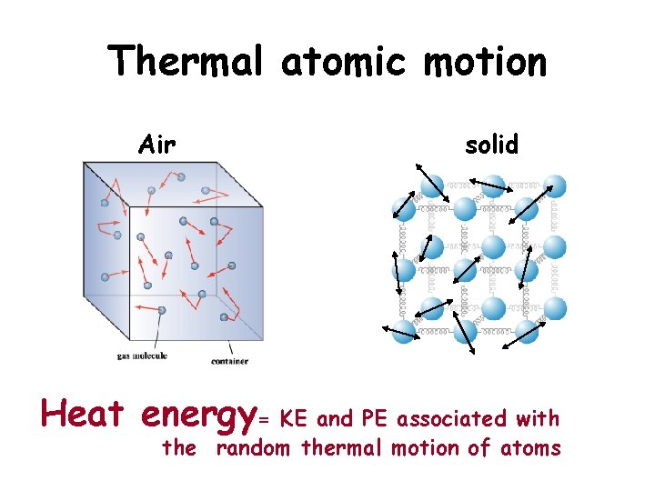 Thermal atomic motion Air solid Heat energy= KE and PE associated with the random