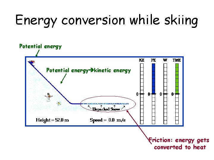 Energy conversion while skiing Potential energy kinetic energy Friction: energy gets converted to heat