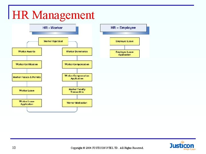 HR Management 10 Copyright © 2004 JUSTICON PTE LTD. All Rights Reserved. 