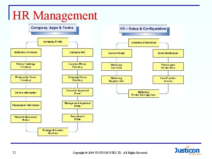 HR Management 11 Copyright © 2004 JUSTICON PTE LTD. All Rights Reserved. 