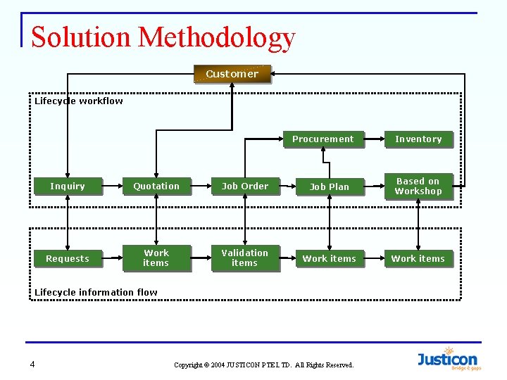 Solution Methodology Customer Lifecycle workflow Procurement Inquiry Quotation Job Order Job Plan Based on