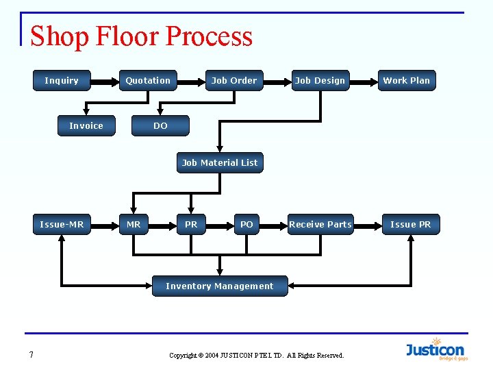 Shop Floor Process Inquiry Quotation Invoice Job Order Job Design Work Plan DO Job