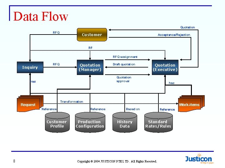 Data Flow Quotation RFQ Customer Acceptance/Rejection RF RFQ assignment Inquiry RFQ Quotation (Manager) Quotation