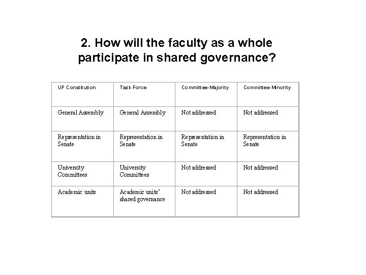 2. How will the faculty as a whole participate in shared governance? UF Constitution