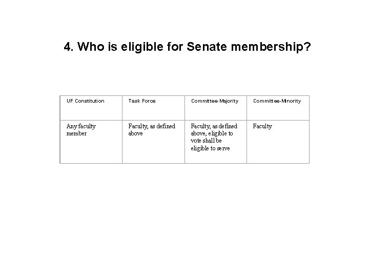 4. Who is eligible for Senate membership? UF Constitution Task Force Committee-Majority Committee-Minority Any