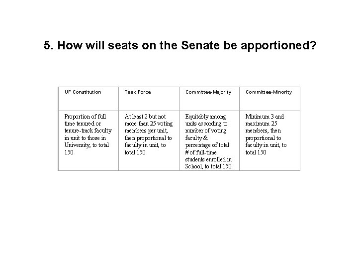 5. How will seats on the Senate be apportioned? UF Constitution Task Force Committee-Majority