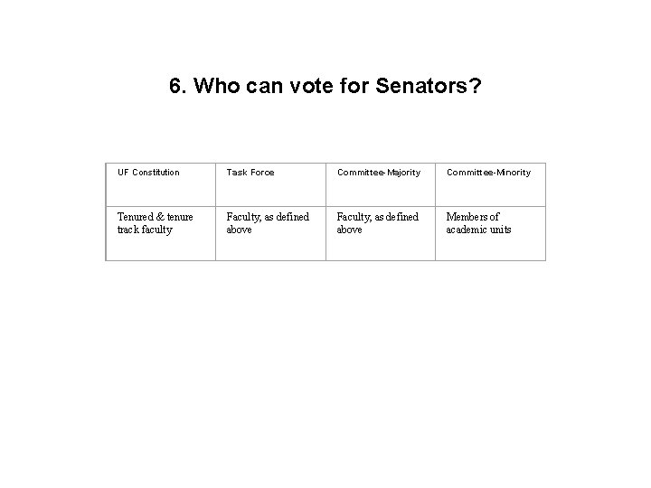 6. Who can vote for Senators? UF Constitution Task Force Committee-Majority Committee-Minority Tenured &