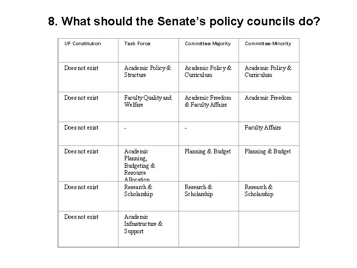 8. What should the Senate’s policy councils do? UF Constitution Task Force Committee-Majority Committee-Minority