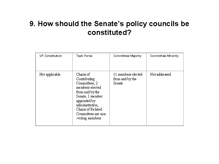 9. How should the Senate’s policy councils be constituted? UF Constitution Task Force Committee-Majority