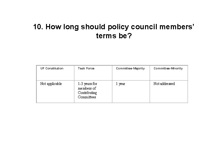 10. How long should policy council members’ terms be? UF Constitution Task Force Committee-Majority