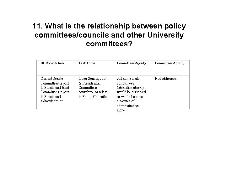 11. What is the relationship between policy committees/councils and other University committees? UF Constitution