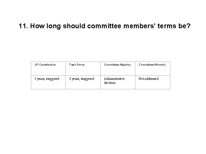 11. How long should committee members’ terms be? UF Constitution Task Force Committee-Majority Committee-Minority