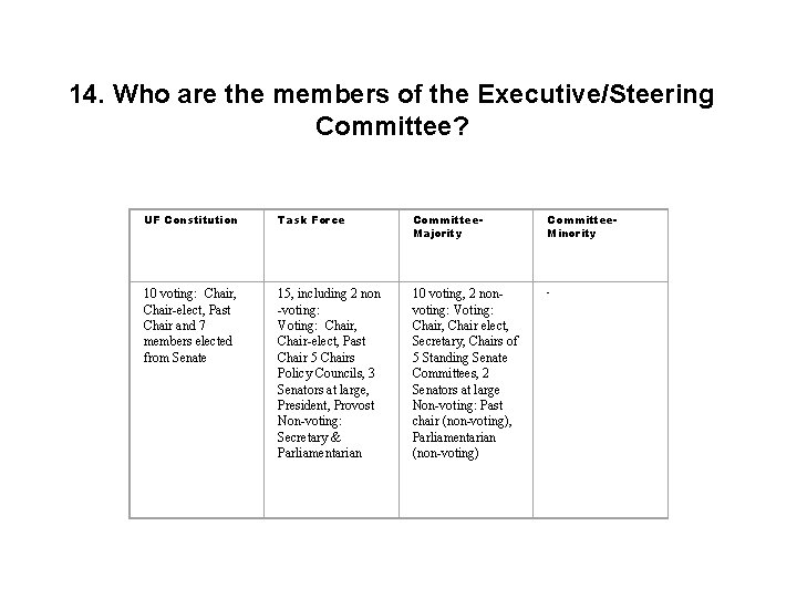 14. Who are the members of the Executive/Steering Committee? UF Constitution Task Force Committee.