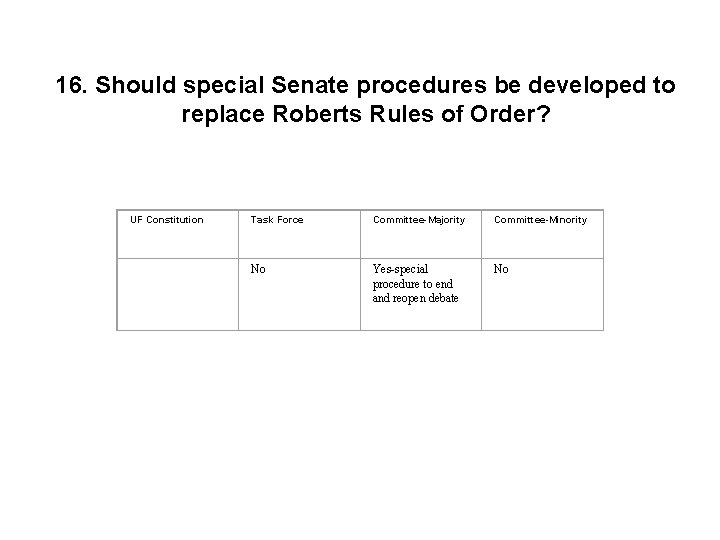 16. Should special Senate procedures be developed to replace Roberts Rules of Order? UF