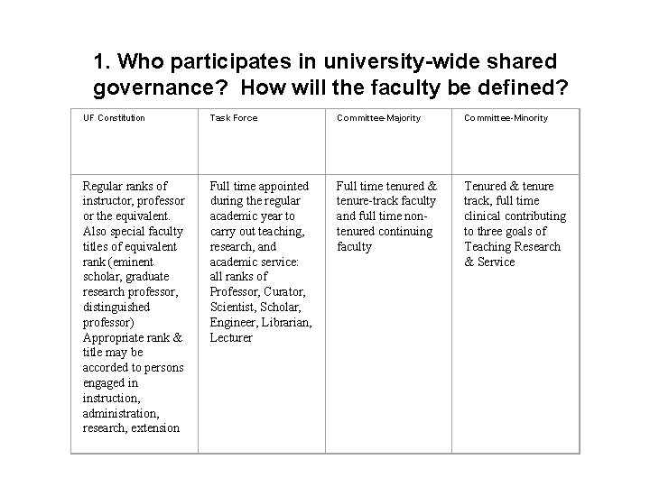 1. Who participates in university-wide shared governance? How will the faculty be defined? UF