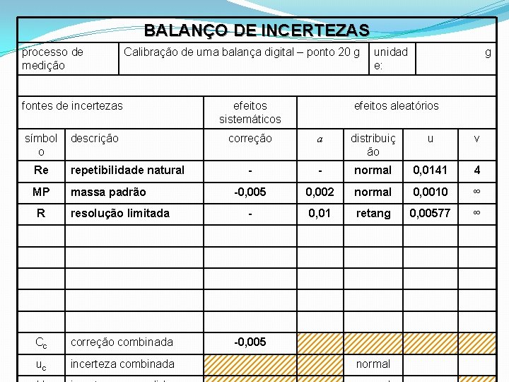 BALANÇO DE INCERTEZAS processo de medição Calibração de uma balança digital – ponto 20 BALANÇO DE INCERTEZAS processo de medição Calibração de uma balança digital – ponto 20