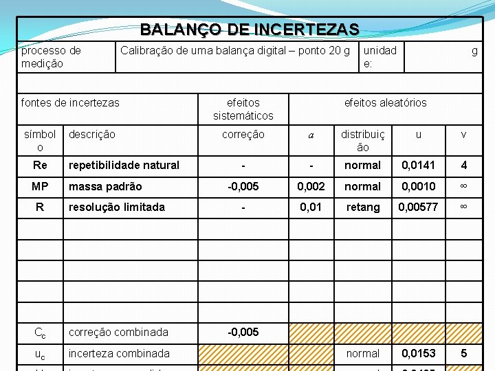 BALANÇO DE INCERTEZAS processo de medição Calibração de uma balança digital – ponto 20 BALANÇO DE INCERTEZAS processo de medição Calibração de uma balança digital – ponto 20