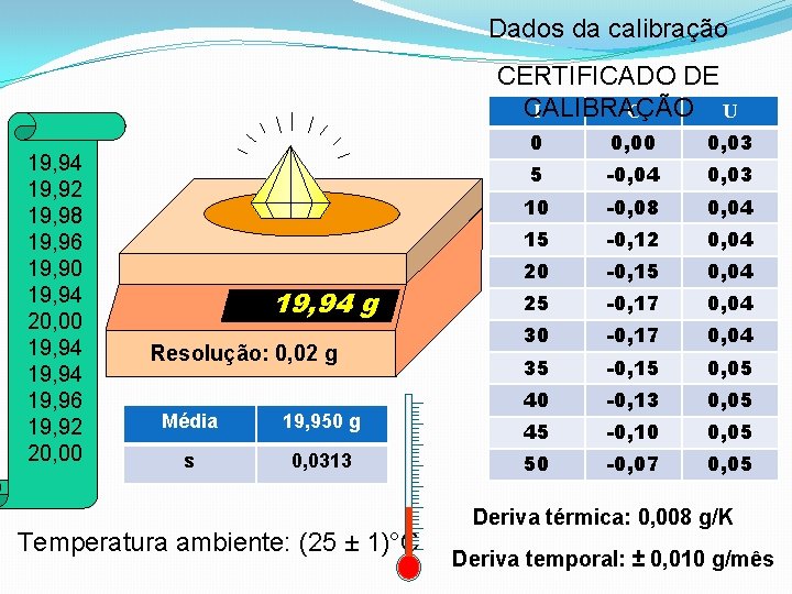 Dados da calibração CERTIFICADO DE CALIBRAÇÃO I C U 19, 94 19, 92 19, Dados da calibração CERTIFICADO DE CALIBRAÇÃO I C U 19, 94 19, 92 19,