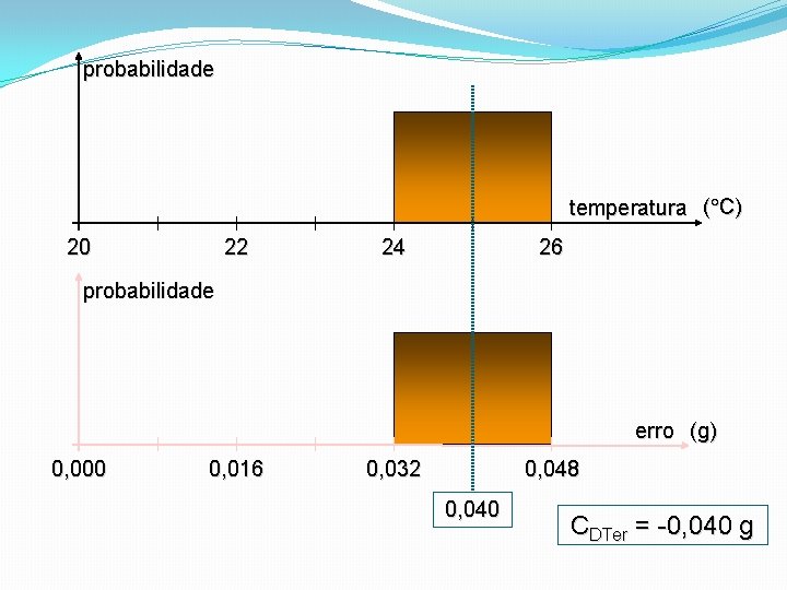 probabilidade temperatura ( C) 20 22 24 26 probabilidade erro (g) 0, 000 0, probabilidade temperatura ( C) 20 22 24 26 probabilidade erro (g) 0, 000 0,