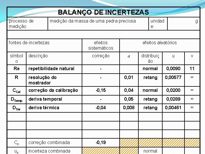 BALANÇO DE INCERTEZAS processo de medição da massa de uma pedra preciosa fontes de BALANÇO DE INCERTEZAS processo de medição da massa de uma pedra preciosa fontes de