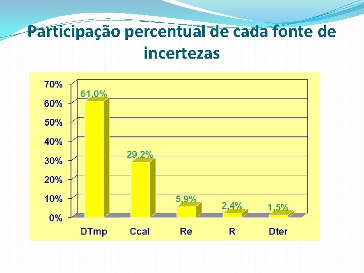 Participação percentual de cada fonte de incertezas Participação percentual de cada fonte de incertezas