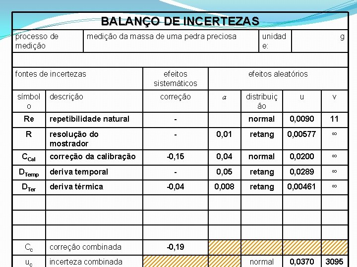 BALANÇO DE INCERTEZAS processo de medição da massa de uma pedra preciosa fontes de BALANÇO DE INCERTEZAS processo de medição da massa de uma pedra preciosa fontes de