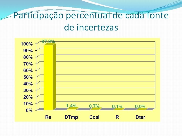 Participação percentual de cada fonte de incertezas Participação percentual de cada fonte de incertezas