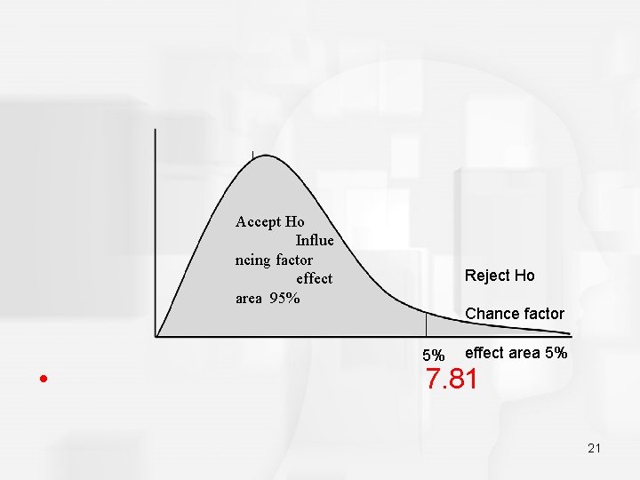 Accept Ho Influe ncing factor effect area 95% 5% Reject Ho Chance factor effect