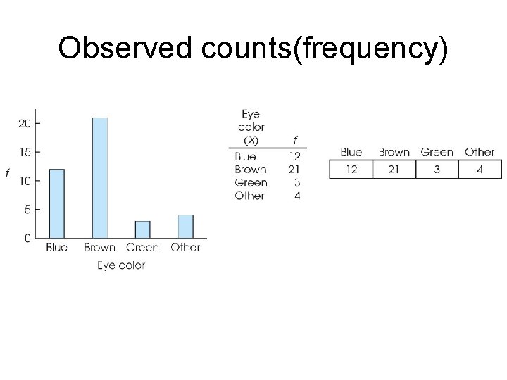 Observed counts(frequency) 