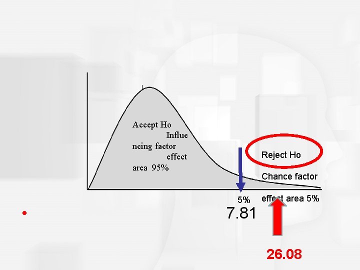 Accept Ho Influe ncing factor effect area 95% 5% Reject Ho Chance factor effect