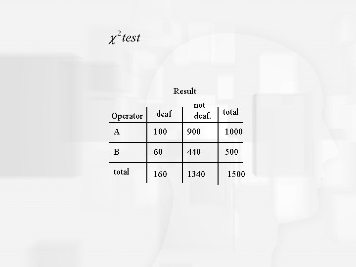 Result Operator deaf not deaf. total A 100 900 1000 B 60 440 500