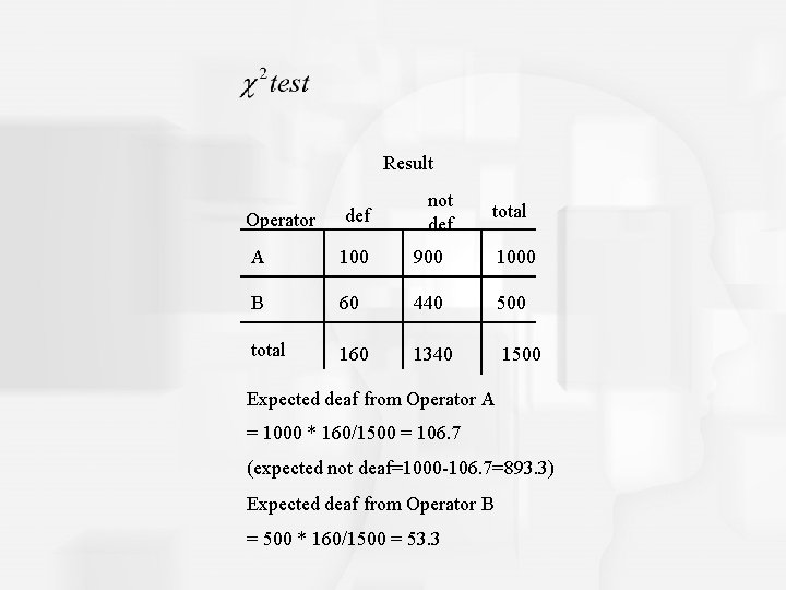 Result Operator def not def. total A 100 900 1000 B 60 440 500