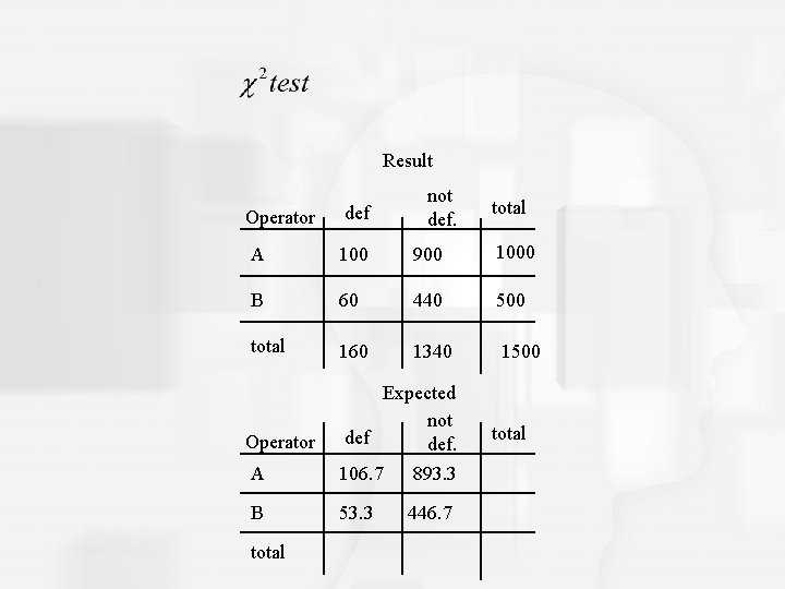 Result Operator def not def. total A 100 900 1000 B 60 440 500