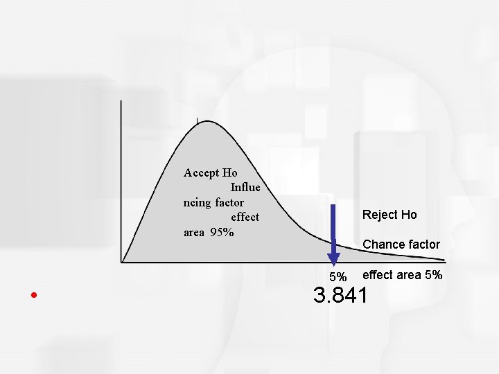 Accept Ho Influe ncing factor effect area 95% 5% Reject Ho Chance factor effect
