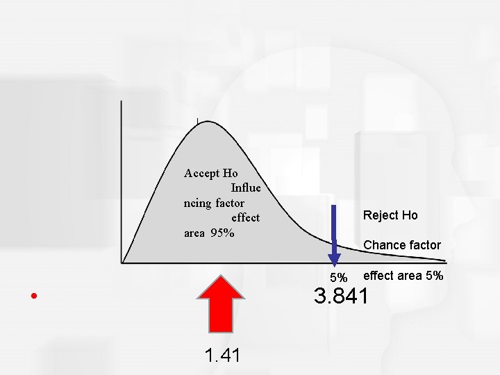 Accept Ho Influe ncing factor effect area 95% 5% Reject Ho Chance factor effect