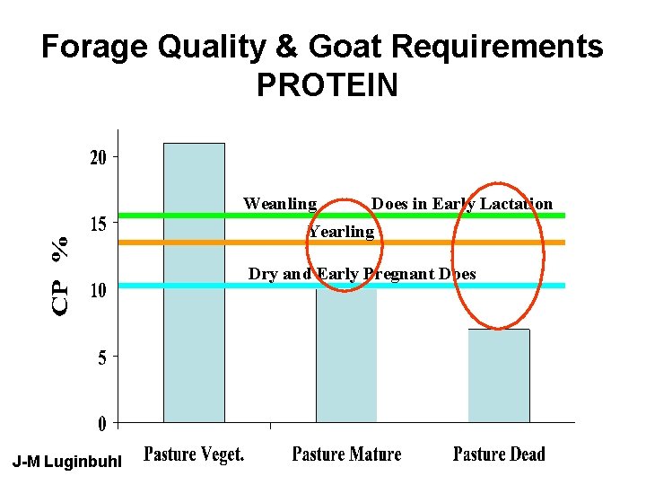 Forage Quality & Goat Requirements PROTEIN Weanling Does in Early Lactation Yearling Dry and