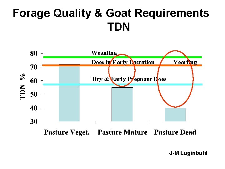 Forage Quality & Goat Requirements TDN Weanling Does in Early Lactation Yearling Dry &